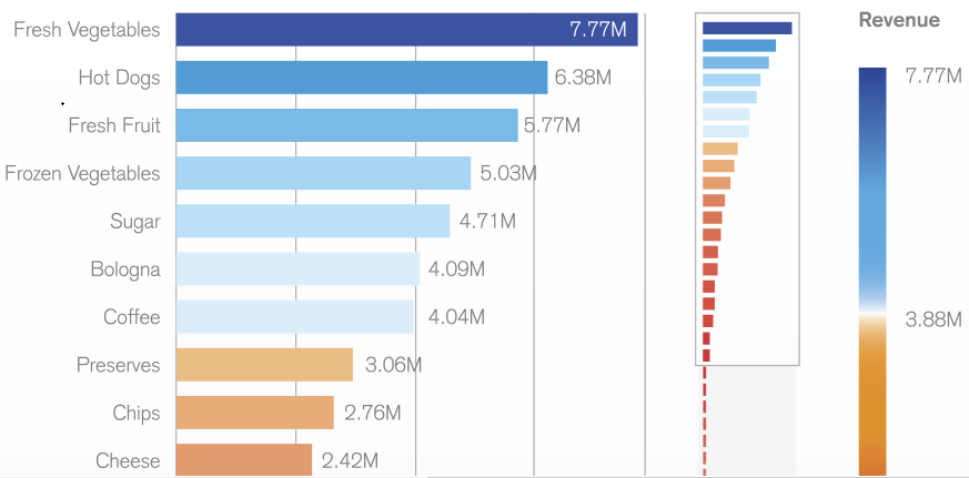 Image showing example of a horizontal bar chart with vakues in descending order